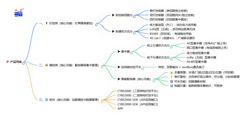 產(chǎn)品分類